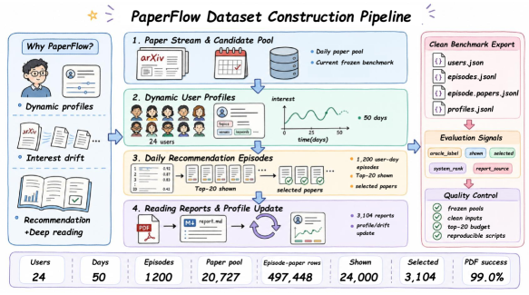 Figure 3: PaperFlow 벤치마크 구축 파이프라인
