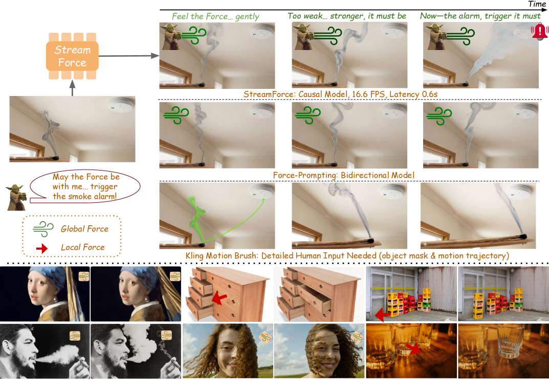 Figure 1: StreamForce 제어 개념도