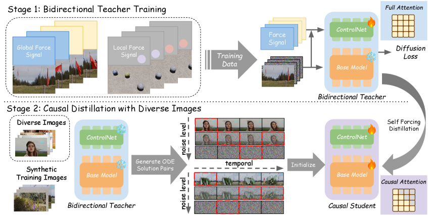 Figure 2: 모델 아키텍처 및 학습 파이프라인