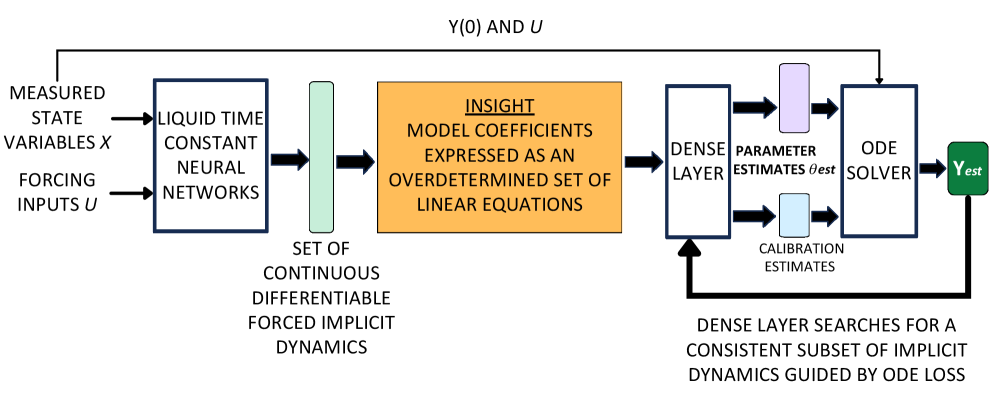 Figure 3: LTC-NN 기반 파라미터 추정