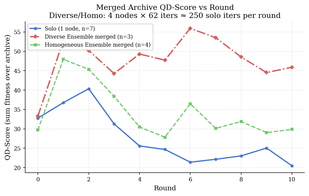 Figure 3: 병합된 아카이브의 QD-Score