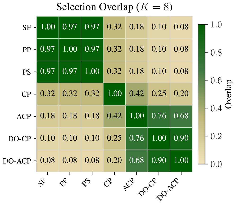 Figure 2: 스코어링 기법별 전문가 선택 중첩도