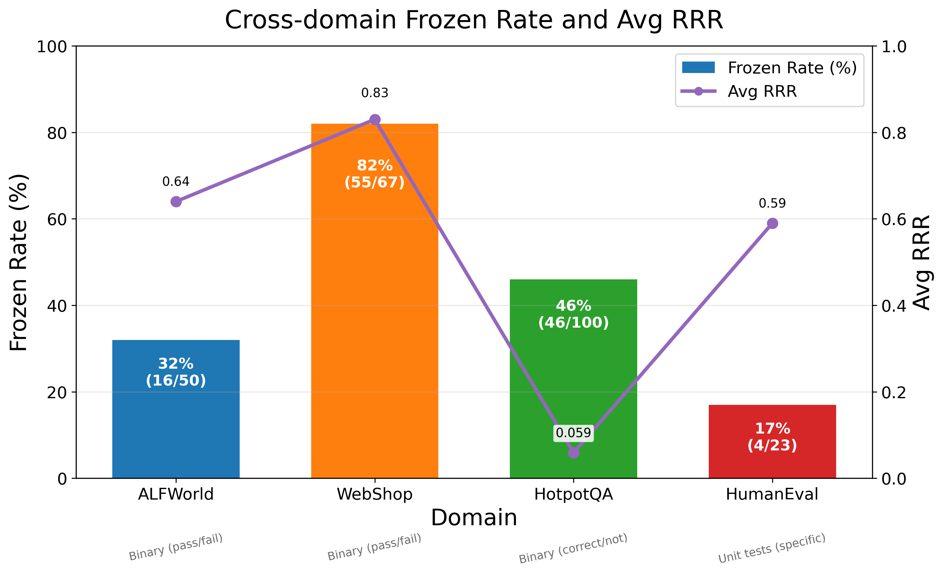 Figure 1: 피드백 유형별 Frozen Rate