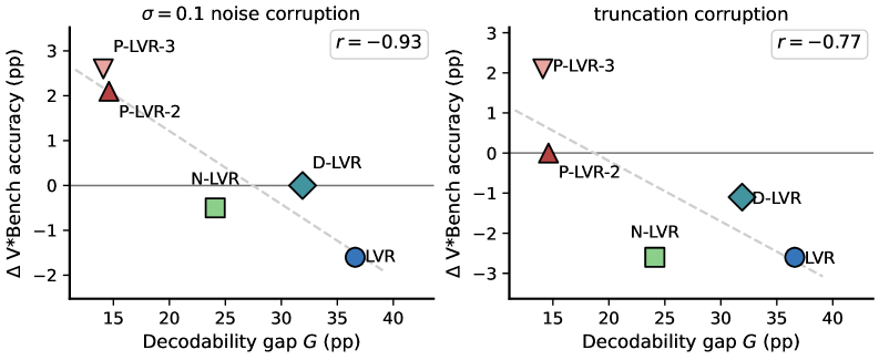Figure 5: 디코딩 Gap과 Latent 의존도 상관성