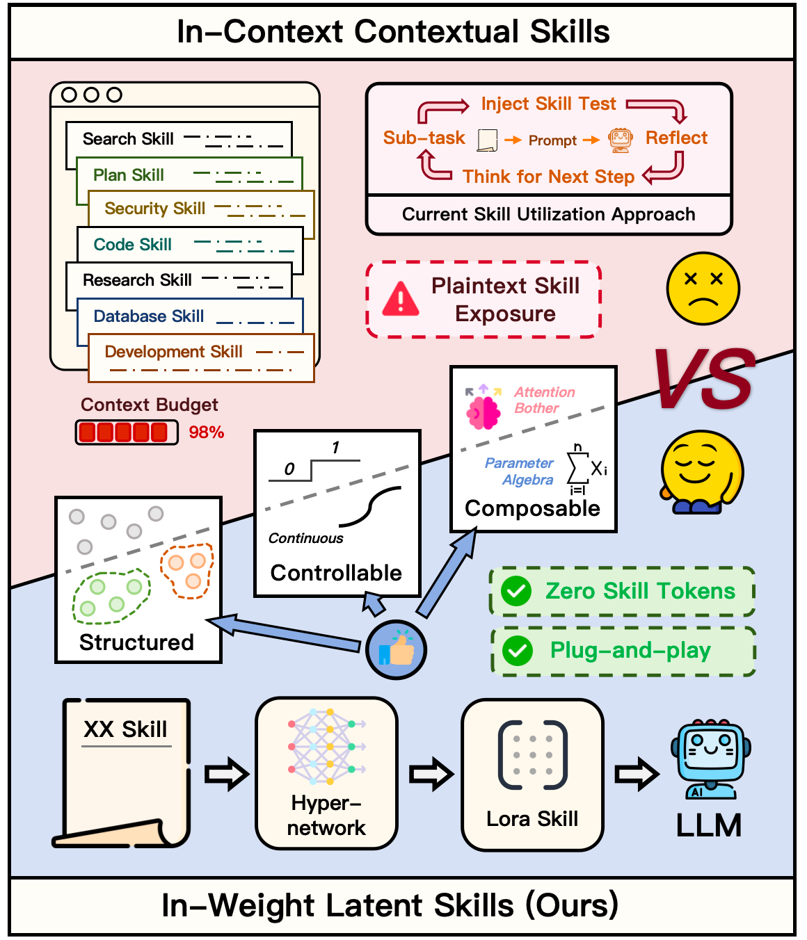 Figure 1: LatentSkill의 핵심 장점