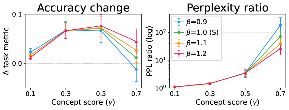 Figure 1: Norm scaling이 생성 안정성에 미치는 영향