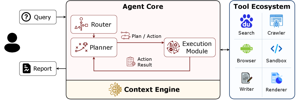 Figure 1: Qianfan Agent Foundry 아키텍처