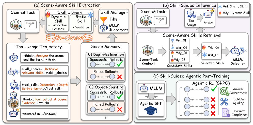 Figure 2: Skill-3D 프레임워크 아키텍처