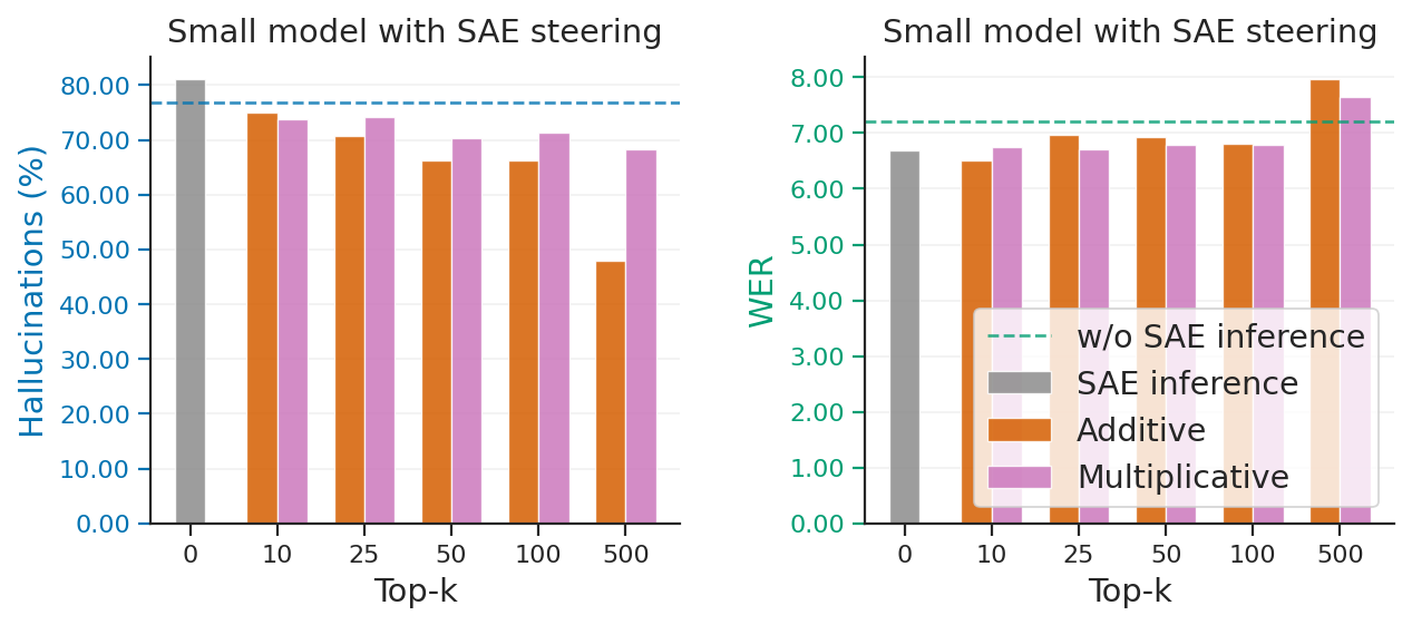 Figure 4: SAE Steering 기법 비교