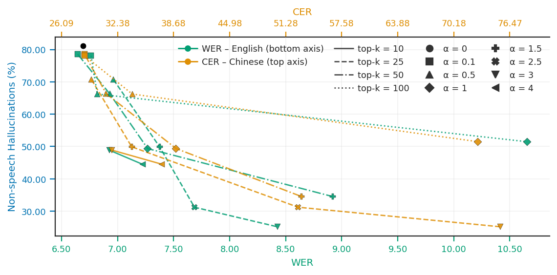 Figure 5: 성능 및 환각 저감 트레이드오프