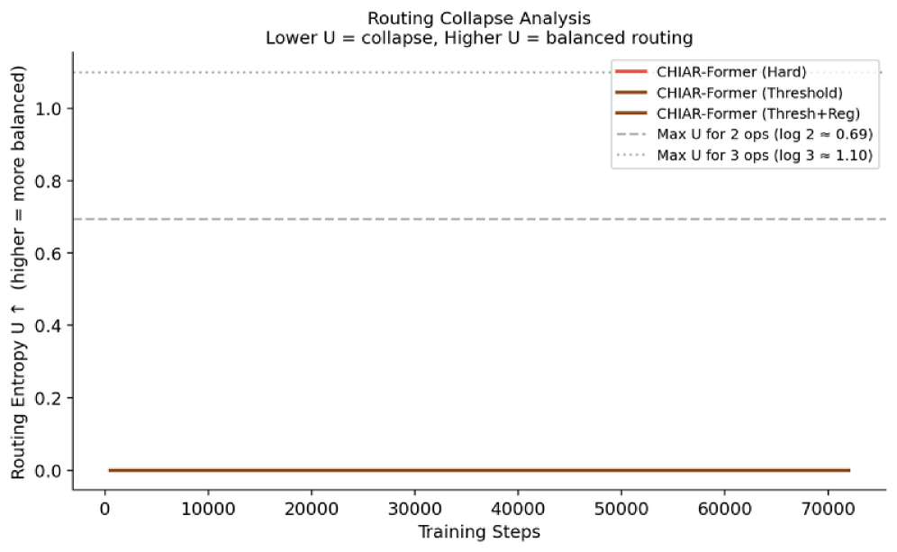 Figure 4: 라우팅 collapse 현상 분석