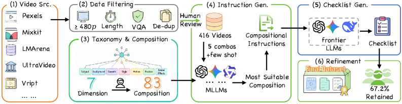 Figure 2: CoVEBench 데이터 구축 파이프라인