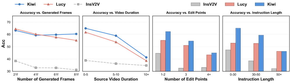 Figure 4: 편집 복잡도에 따른 모델 강건성 분석