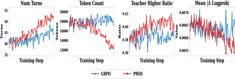 Figure 3: GRPO와 PBSD 학습 동학