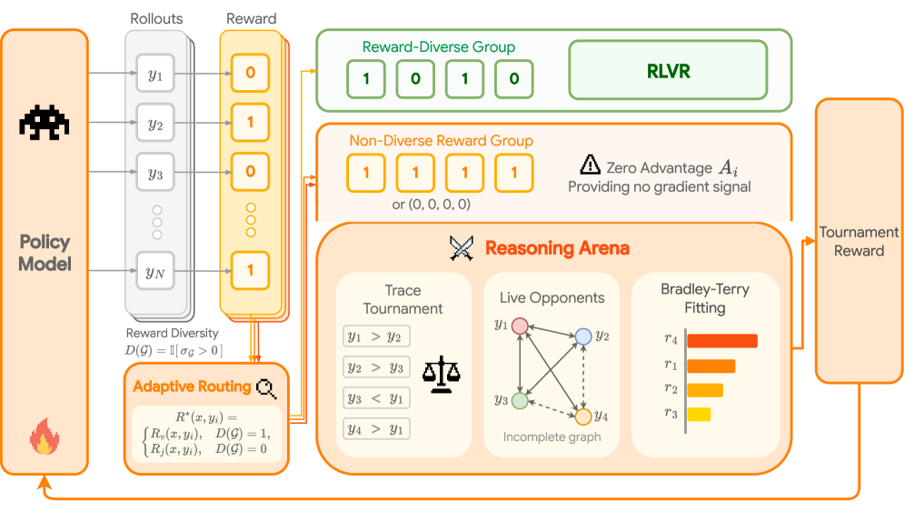 Figure 2: Reasoning Arena 아키텍처