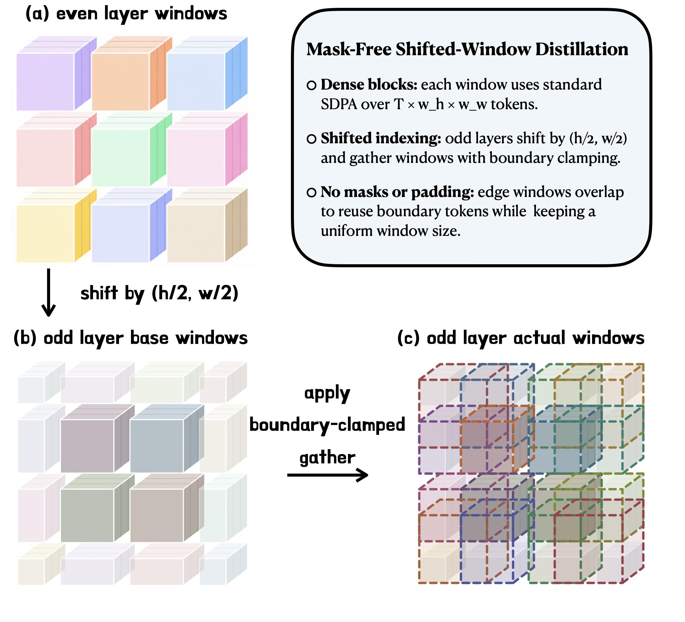 Figure 4: MFSWA 메커니즘