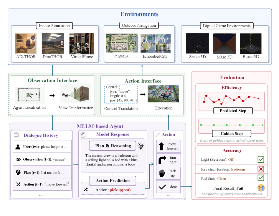 Figure 1: SpatialWorld 프레임워크 구조