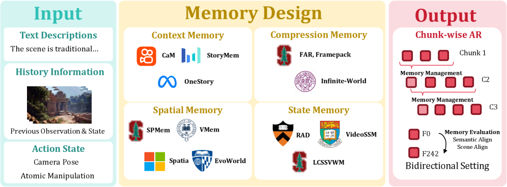 Figure 1: Echo-Memory 워크플로우