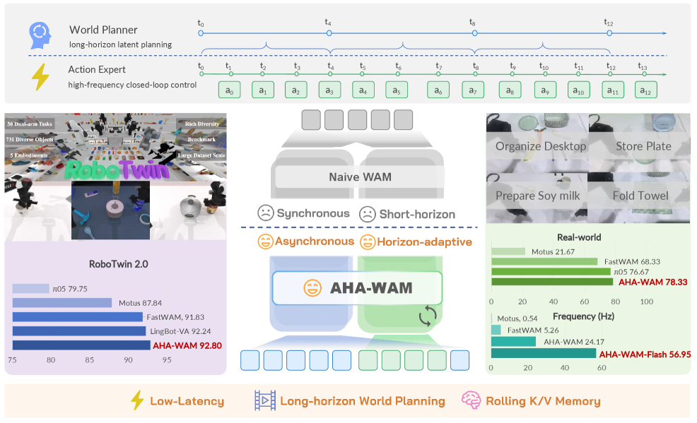 Figure 1: AHA-WAM 아키텍처 개요