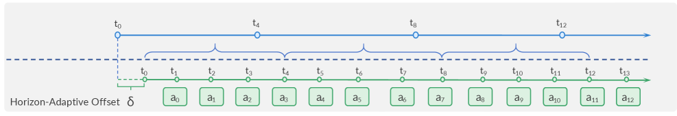Figure 3: Horizon-adaptive 오프셋 훈련 과정