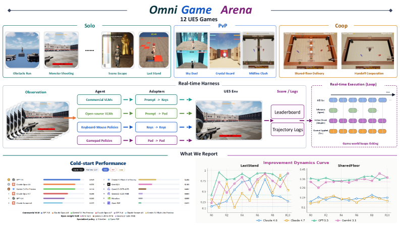 Figure 1: OmniGameArena 벤치마크 개요