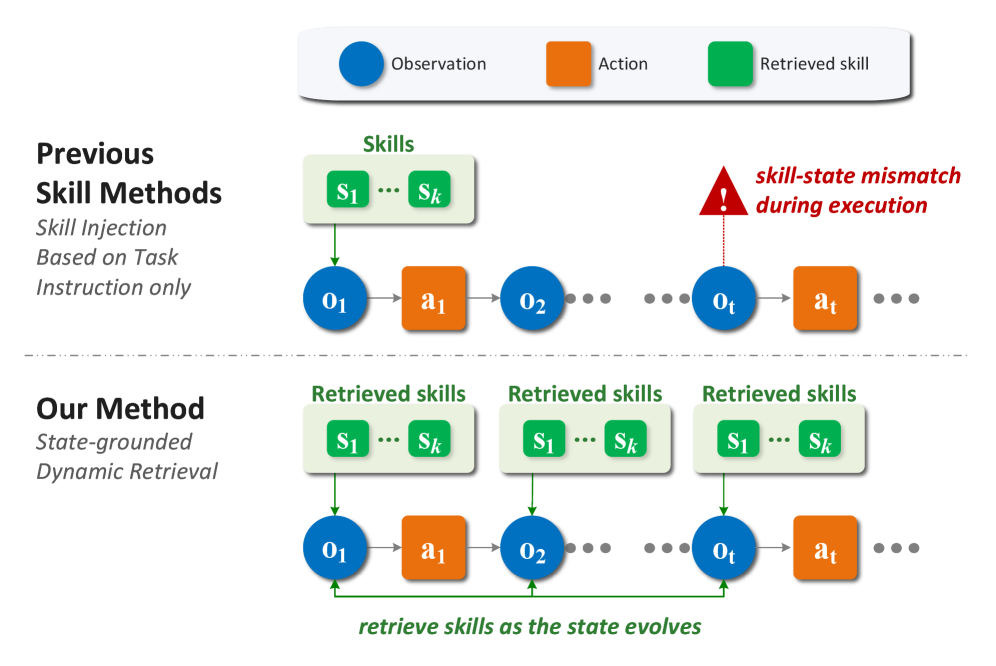 Figure 1: 제안하는 온라인 스킬 학습 프레임워크