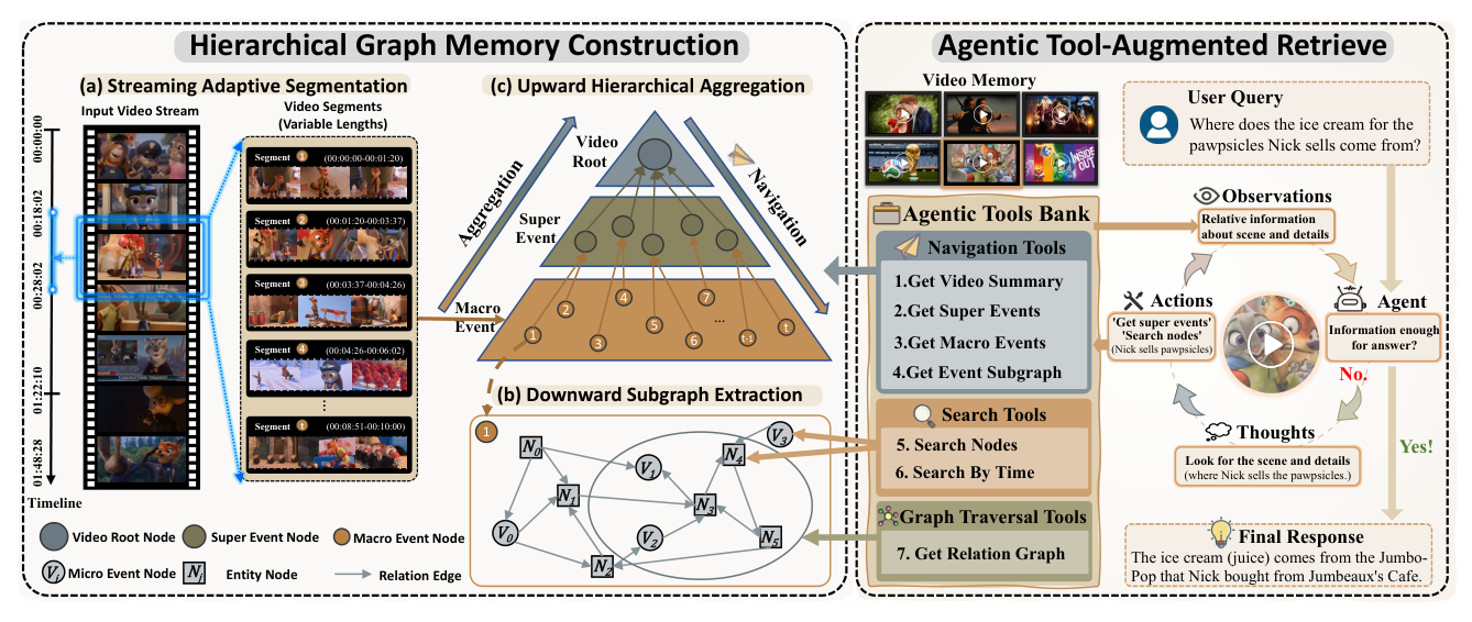 Figure 3: MEMDREAMER의 전체 아키텍처 및 워크플로우를 설명하는 핵심 다이어그램