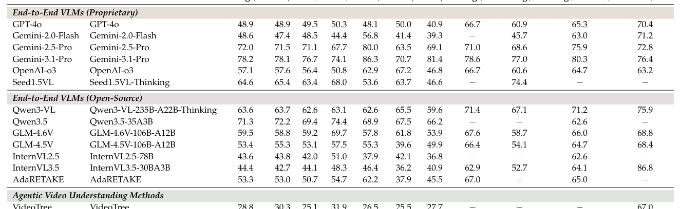Table 3: 다양한 벤치마크에서 기존 모델 대비 MEMDREAMER의 우수한 성능을 보여주는 비교 결과