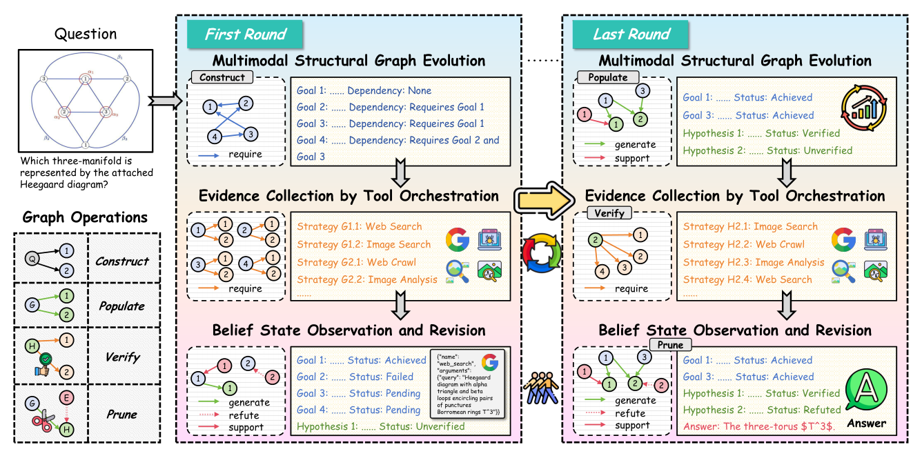 Figure 3: 제안하는 Struct-Searcher 프레임워크의 구조적 사고(MSG 진화)를 보여주는 핵심 다이어그램