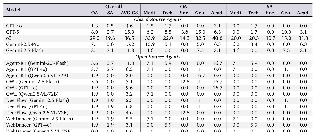 Table 1: 다양한 모델에서 제안 방법의 우수성을 입증하는 정량적 비교 테이블