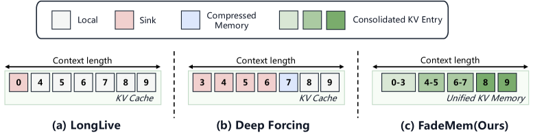 Figure 1: FadeMem 프레임워크 개요