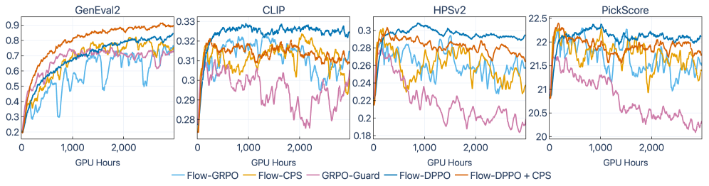 Figure 1: Flow-DPPO 프레임워크 개요