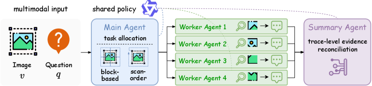 Figure 1: Visual Para-Thinker++ 전체 프레임워크