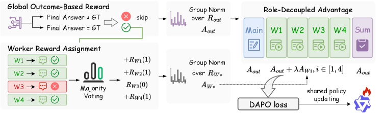Figure 3: Role-Decoupled 학습 파이프라인