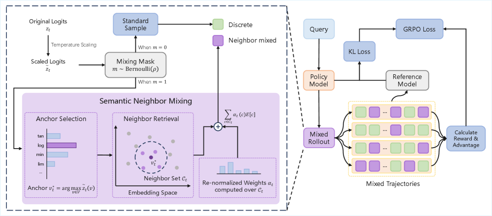 Figure 2: N-GRPO 프레임워크의 아키텍처 및 믹싱 과정