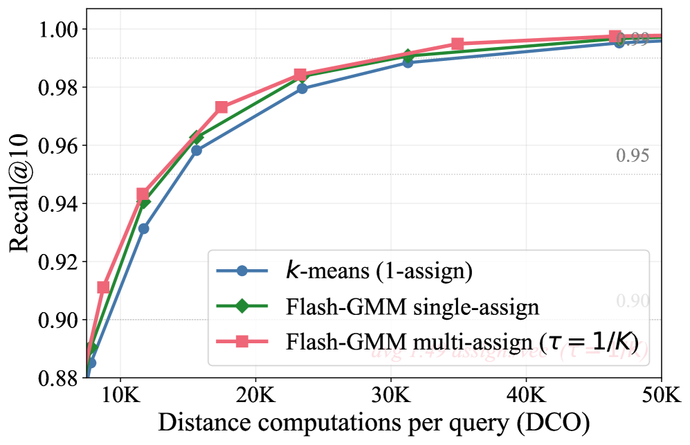 Figure 1: 데이터셋별 Recall-DCO 파레토 곡선