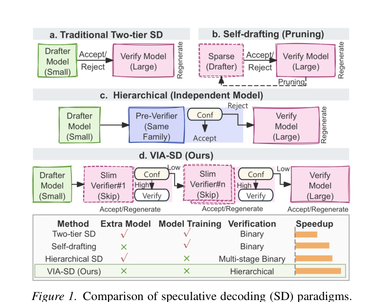 Figure 1: 기존 SD와 VIA-SD의 검증 아키텍처 차이를 명확히 보여주는 핵심 다이어그램