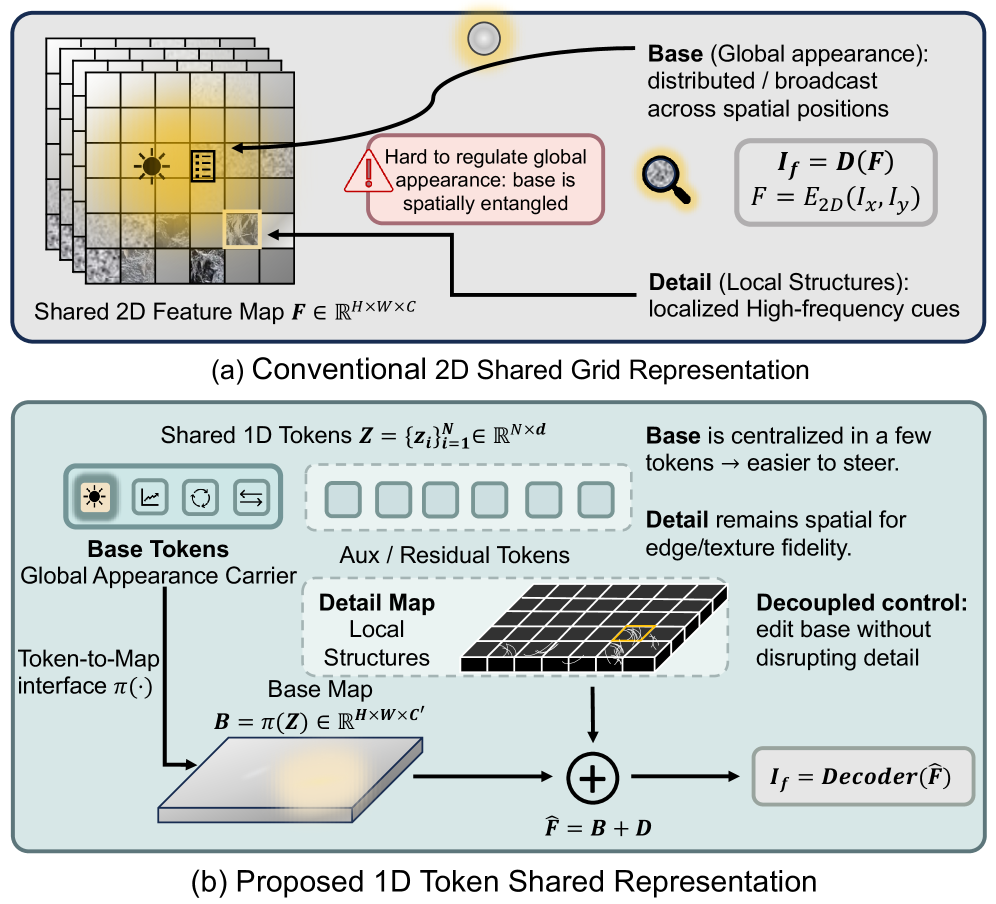 Figure 1: 2D 그리드와 1D 토큰 방식 비교