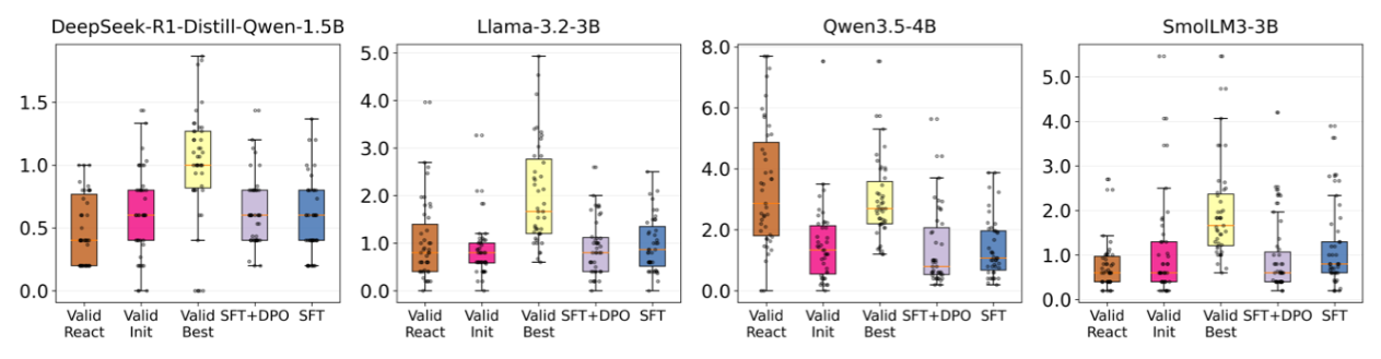 Figure 3: 다양한 모델별로 각 방법론(Valid Init, SFT, SFT+DPO, Valid Best)의 성능 분포를 비교한 핵심 결과 그래프입니다.