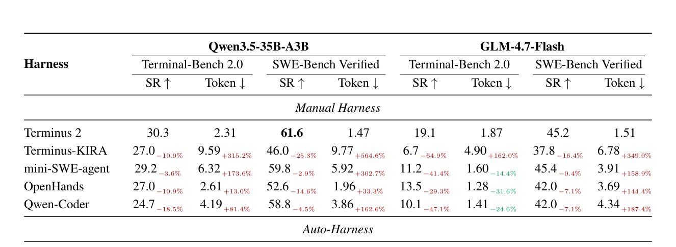 Table 1: 다양한 모델 백본(Qwen3.5-35B-A3B, GLM-4.7-Flash)에서 기존 Harness들 대비 HarnessBridge의 우수한 성공률 및 토큰 효율성을 입증하는 핵심 결과 표