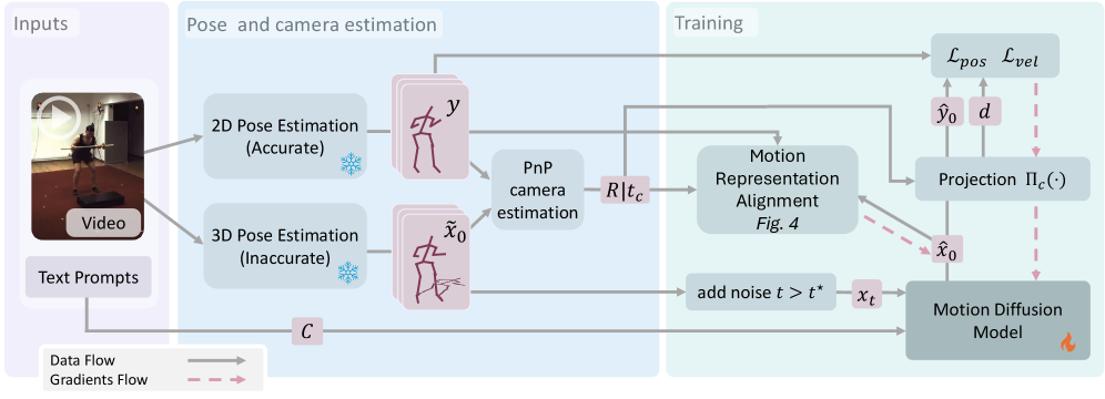Figure 1: VideoMDM 전체 프레임워크 개요