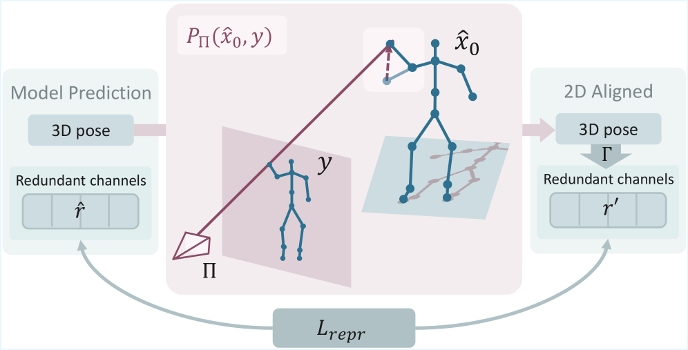 Figure 2: Diffusion 기반 모션 생성 과정