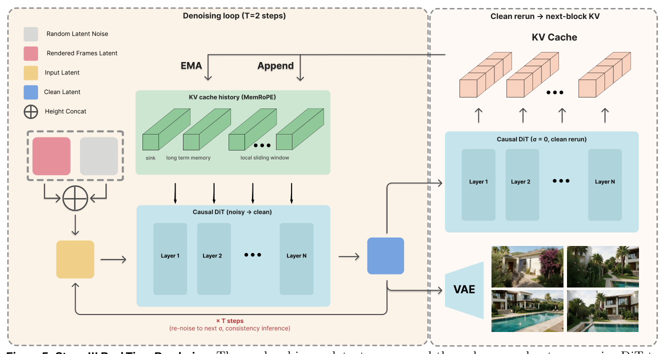 Figure 5: Stage III의 실시간 렌더링 및 Causal autoregressive 추론 과정을 설명하는 핵심 구조도