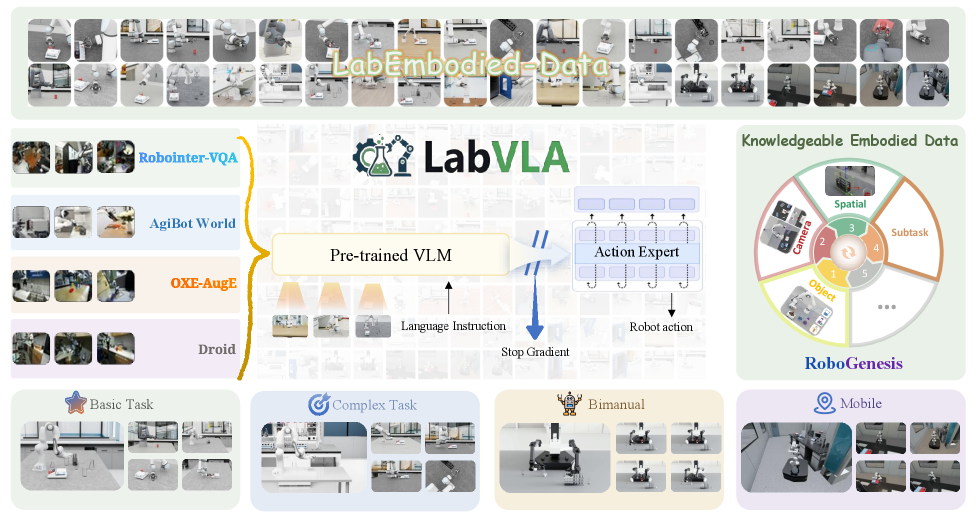 Figure 1: LabVLA 프레임워크 구조