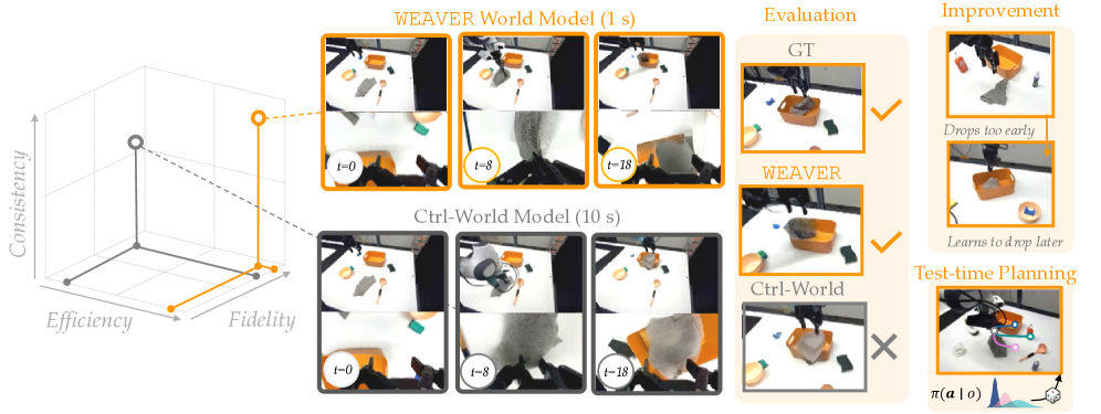 Figure 1: WEAVER 모델 아키텍처