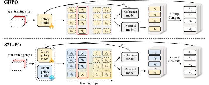 Figure 1: S2L-PO 프레임워크 개요