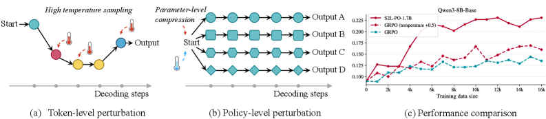 Figure 3: 다양성 증가 방식 비교