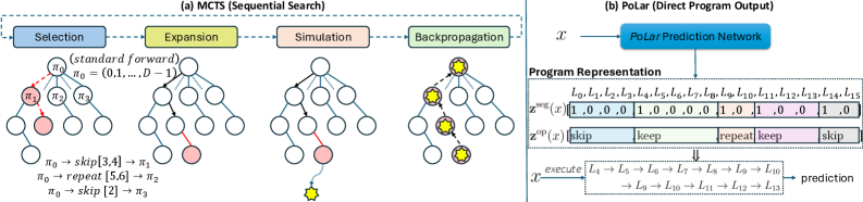 Figure 2: MCTS 탐색 vs PoLar 네트워크