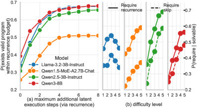 Figure 5: Test-time scaling과 난이도