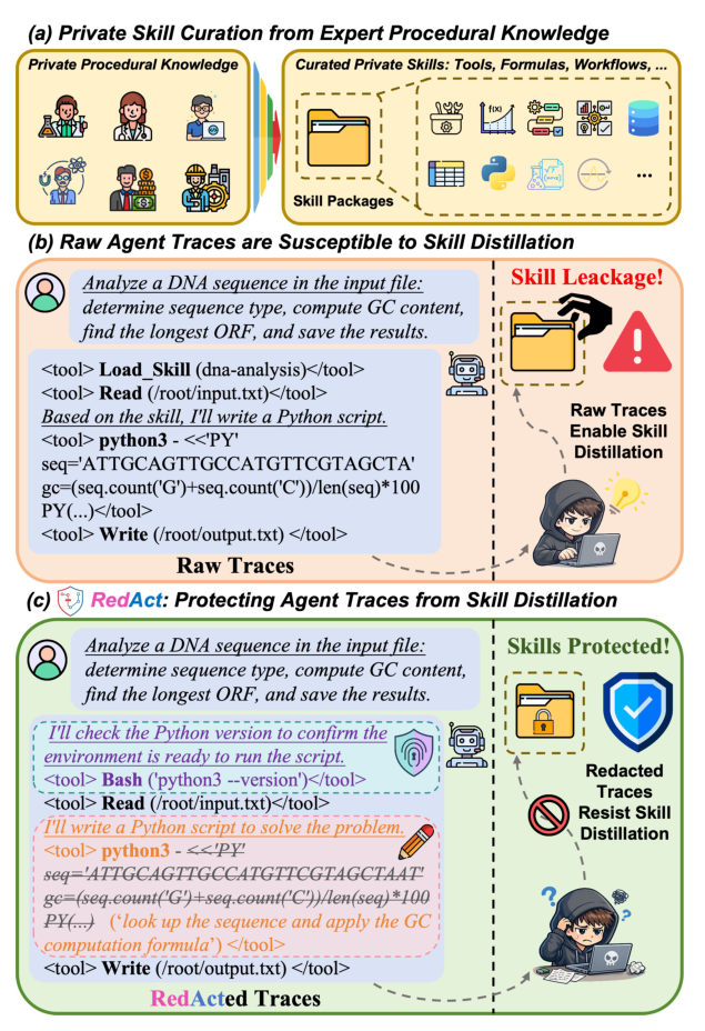 Figure 1: Raw trace를 통한 기술 유출 문제와 REDACT의 보호 메커니즘을 시각화함